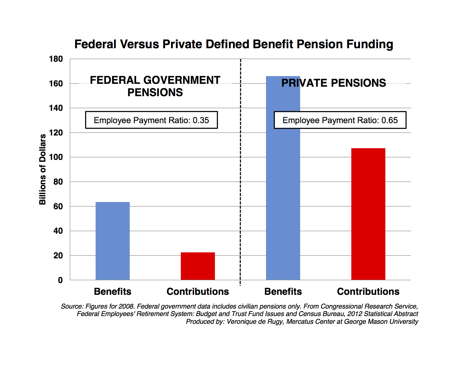 Federal Versus Private Defined Benefit Pension Funding Mercatus Center